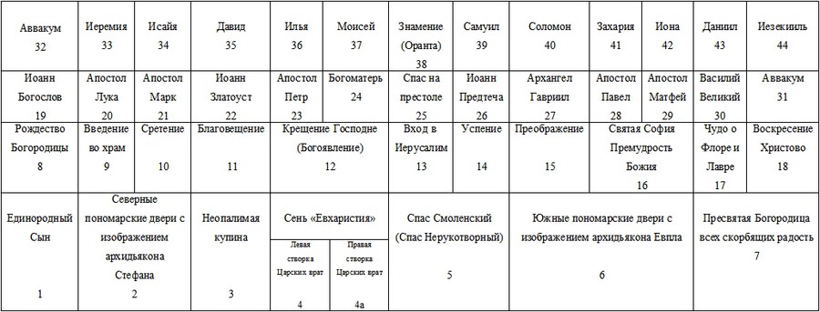 Схема иконостаса