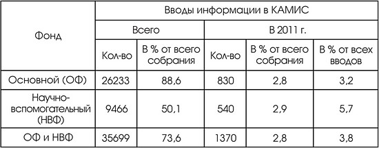 Вводы информации в КАМИС