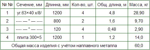 Табл. Спецификация металла на одно изделие.
