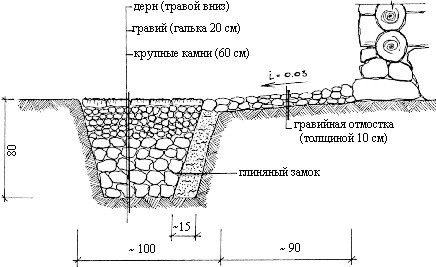 Илл. Дренаж.