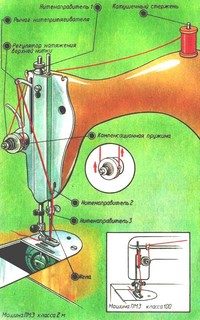 Последовательность заправки верхней нити / Иллюстрация с сайта domovodstvo.fatal.ru Последовательность заправки верхней нити / Иллюстрация с сайта domovodstvo.fatal.ru