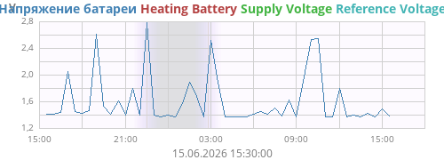 voltage