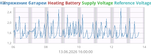 voltage